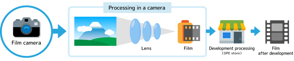 How Photographic Film Works