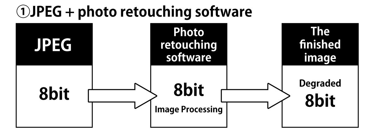 JPEG + photo retouching software
