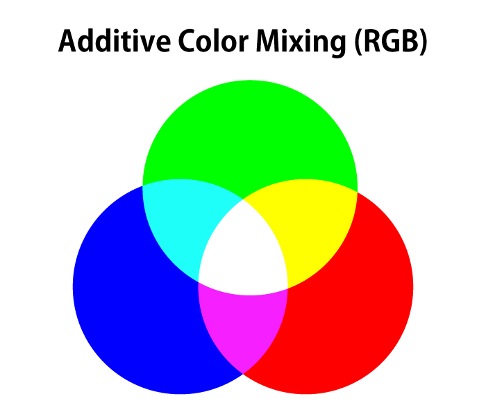 additive color mixing