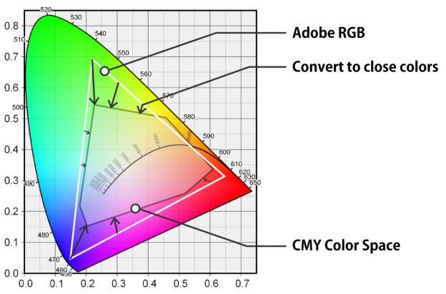 About Color Spaces in Photography | SILKYPIX