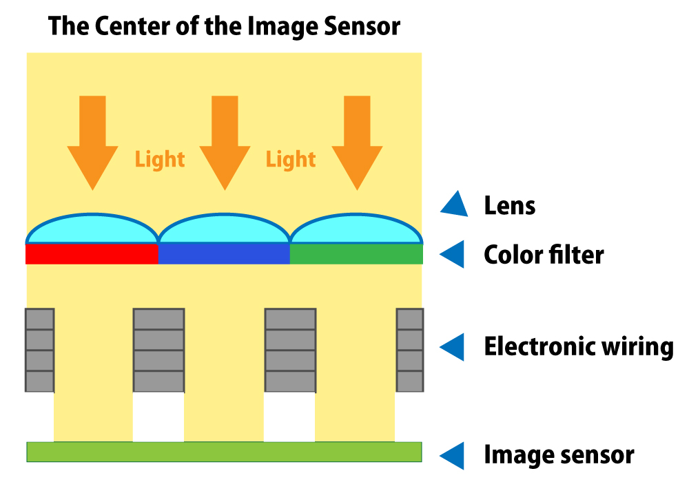 The Center of the Image Sensor