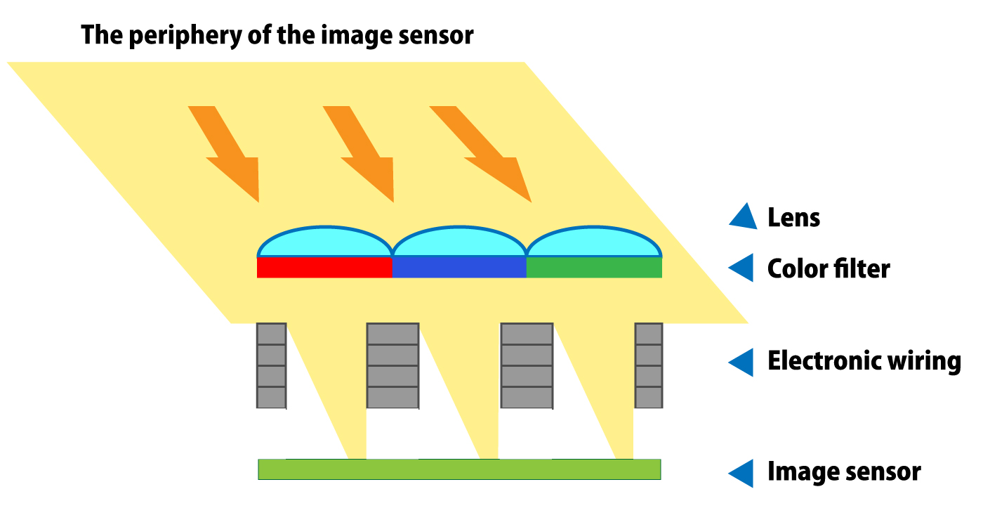The periphery of the image sensor