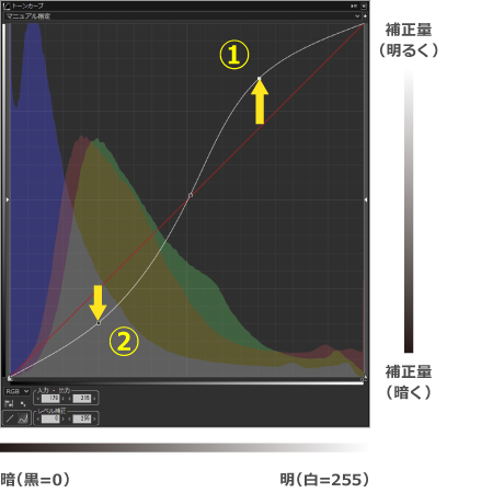 硬調なトーンカーブ