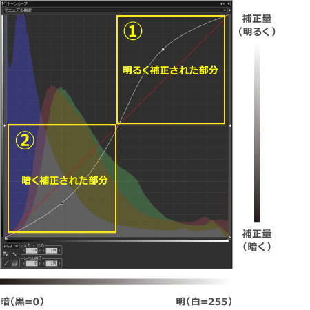 明るく補正された部分 暗く補正された部分