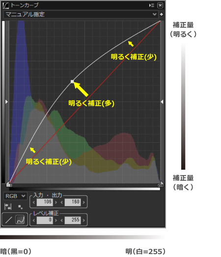 中間調の明るさを調節