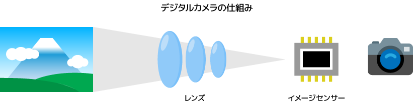 Rawデータとは Raw現像の基本 Silkypix