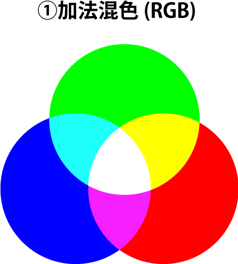 加法混色（RGB）